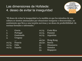 Las dimensiones de Hofstede: 4. deseo de evitar la inseguridad “ El deseo de evitar la inseguridad es la medida en que los miembos de una cultura se sienten amenazados por situaciones inseguras o desconocidas, un sentimiento que lleva a una tensión nerviosa y un deseo de predictibilidad: de normas formales o informales.” 1. Grecia 10/15. Costa Rica 2. Portugal 10/15. Panamá 3. Guatemala 10/15. Argentina 4. Uruguay …. … . 49/50. Hong Kong 10/15. Francia 49/50. Suecia 10/15. Chile 51. Dinamarca 10/15. España 52. Jamaica 53. Singapore 