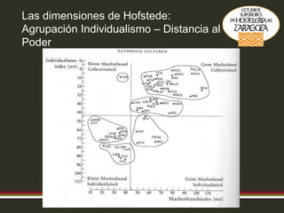 Las dimensiones de Hofstede: Agrupación Individualismo – Distancia al Poder 