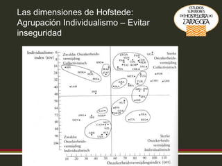 Las dimensiones de Hofstede: Agrupación Individualismo – Evitar inseguridad 