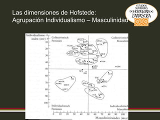 Las dimensiones de Hofstede: Agrupación Individualismo – Masculinidad 
