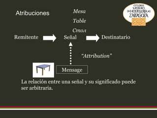 Atribuciones La relación entre una señal y su significado puede ser arbitraria. Remitente Destinatario Mesa Table Стол “ Attribution” Señal Mensage 