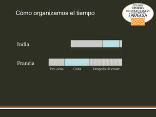 Cómo organizamos el tiempo India Francia Pre-cena Cena Después de cenar 