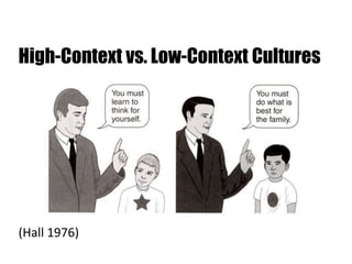 High-Context vs. Low-Context Cultures
(Hall 1976)
 