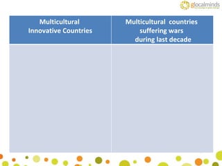 Multicultural  Innovative Countries Multicultural  countries  suffering wars  during last decade 