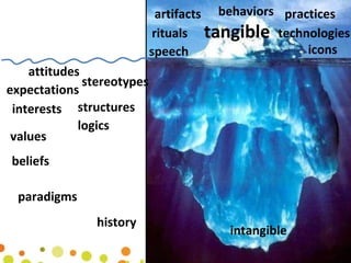 intangible attitudes history paradigms structures values beliefs logics stereotypes expectations interests tangible behaviors icons speech technologies practices artifacts rituals 