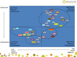 Low Power Distance /Colectivistic pak Colectivism Individualism High Power  Distance/ Colectivistic Low Power distance/ Individualistic High Power distance/ Individualistic col tai per ven sin tha ira jap arg ind phi mex yug hok por gre tur bra spa saf fra bel ita can gbr usa aul net nzl den aut isr fin ger swi swe ire nor Hofstede, G., 1990 chil Low Power  Distance  High Power Distance  