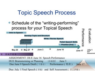 Topic Speech Process  Schedule of the “writing-performing” process for your Topical Speech ＤＵＥ　ＤＡＴＥＳ　　　　　　　　　 ASSIGNMENT: DUE June 16  Speech Performance  DUE Brainstorming or Planning 　 （計画書 ）  June 3 Due June 9 Speech Draft ( 下書き）   Performance ( 発表 ) 　 June 17 Due: July 1 Final Speech ( 原稿） and   Self Assessment (  自己評価 ) May 20  June 3  June 10 June 17 Develop Topic and Structure Write / Revise Speech Polish Speech Skills Performance Evaluation Intro to Speech  May 27  Model Conversation Practice (live) July 1 Self  Assessment 