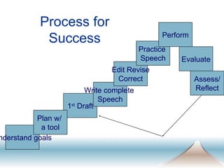 Understand goals 1 st  Draft Plan w/  a tool Write complete  Speech Edit Revise Correct Practice  Speech Evaluate Assess/ Reflect Perform Process for Success 
