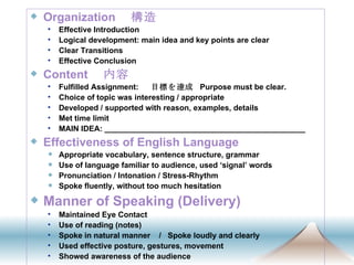 Organization 　構造 Effective Introduction Logical development: main idea and key points are clear Clear Transitions Effective Conclusion  Content 　内容 Fulfilled Assignment:  　目標を達成  Purpose must be clear. Choice of topic was interesting / appropriate  Developed / supported with reason, examples, details Met time limit MAIN IDEA: ______________________________________________ Effectiveness of English Language Appropriate vocabulary, sentence structure, grammar Use of language familiar to audience, used ‘signal’ words Pronunciation / Intonation / Stress-Rhythm Spoke fluently, without too much hesitation Manner of Speaking (Delivery) Maintained Eye Contact  Use of reading (notes)  Spoke in natural manner  /  Spoke loudly and clearly Used effective posture, gestures, movement Showed awareness of the audience 