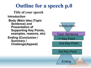Outline for a speech p.0 Title of your speech Introduction Body (Main Idea (Topic Sentence) and Presentation of Supporting Key Points, examples, reasons, etc) Ending (Conclusion / Summary / Challenge(Appeal) Introduction Topic Sentence 1 st  Key Point 2nd Key Point 3rd Key Point Ending 3rd Key Point 