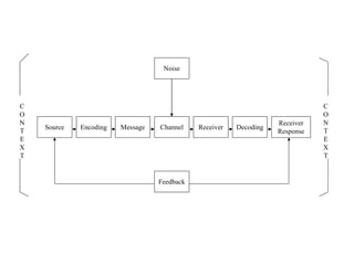 Channel Message Encoding Source Receiver Receiver Response Decoding Feedback Noise C O N T E X T C O N T E X T 