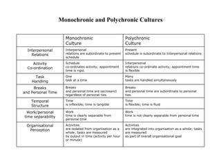 Monochronic and Polychronic Cultures Monochronic Culture Polychronic Culture Interpersonal Relations Interpersonal relations are subordinate to present schedule Present schedule is subordinate to Interpersonal relations Activity Co-ordination Schedule co-ordinates activity; appointment time is rigid. Interpersonal relations co-ordinate activity; appointment time is flexible Task Handling One task at a time Many tasks are handled simultaneously Breaks and Personal Time Breaks and personal time are sacrosanct regardless of personal ties. Breaks and personal time are subordinate to personal ties. Temporal Structure Time is inflexible; time is tangible Time is flexible; time is fluid Work/personal time separability Work time is clearly separable from personal time Work time is not clearly separable from personal time Organisational Perception Activities are isolated from organisation as a whole; tasks are measured by output in time (activity per hour or minute) Activities are integrated into organisation as a whole; tasks are measured as part of overall organisational goal 