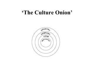 ‘ The Culture Onion’ I N D I V I D U A L T E A M C O M P A N Y C O U N T R Y 