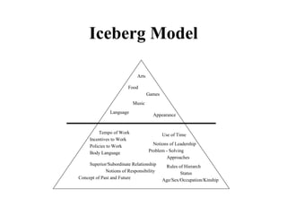 Iceberg Model Arts Food Games Music Language Appearance Tempo of Work Use of Time Incentives to Work Policies to Work Body Language Notions of Leadership Problem - Solving Approaches Superior/Subordinate Relationship Notions of Responsibility Concept of Past and Future Rules of Hierarch Status Age/Sex/Occupation/Kinship 