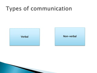 Verbal Non-verbal 
 