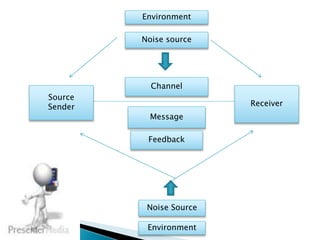 Environment 
Noise source 
Channel 
Source 
Sender Receiver 
Message 
Feedback 
Noise Source 
Environment 
 