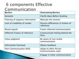 Barriers Overcoming Barriers 
Semantic Clarify Ideas Before Sending 
Filtering of negative Information Motivate the receiver 
Lack of credibility of sender Discuss differences in frames of 
reference 
Mixed signals Foster informal Communication 
Different Frames of reference Communicate feeling behind the 
facts 
Value judgment Be aware of non verbal 
communication 
Information Overload Obtain feedback 
Poor Communication Skills Adapt to other Person 
Communication style 
Engage in mete-communication 
 