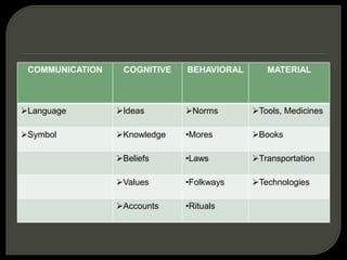COMMUNICATION COGNITIVE BEHAVIORAL MATERIAL
Language Ideas Norms Tools, Medicines
Symbol Knowledge •Mores Books
Beliefs •Laws Transportation
Values •Folkways Technologies
Accounts •Rituals
 