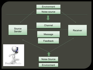 Environment
Noise source
Channel
Source
Sender Receiver
Message
Feedback
Noise Source
Environment
 