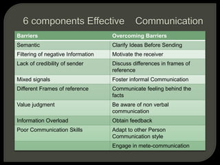Barriers Overcoming Barriers
Semantic Clarify Ideas Before Sending
Filtering of negative Information Motivate the receiver
Lack of credibility of sender Discuss differences in frames of
reference
Mixed signals Foster informal Communication
Different Frames of reference Communicate feeling behind the
facts
Value judgment Be aware of non verbal
communication
Information Overload Obtain feedback
Poor Communication Skills Adapt to other Person
Communication style
Engage in mete-communication
 