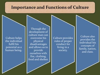 Culture helps
the individual
fulfil his
potential as a
human being.
Through the
development of
culture man can
overcome his
physical
disadvantages
and allows us to
provide
ourselves with
fire, clothing,
food and shelter.
Culture provides
rules of proper
conduct for
living in a
society.
Culture also
provides the
individual his
concepts of
family, nation,
and class.
Importance and Functions of Culture
 