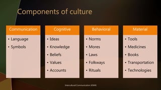 Intercultural Communication (KNM)
Communication
• Language
• Symbols
Cognitive
• Ideas
• Knowledge
• Beliefs
• Values
• Accounts
Behavioral
• Norms
• Mores
• Laws
• Folkways
• Rituals
Material
• Tools
• Medicines
• Books
• Transportation
• Technologies
 