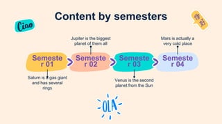 Content by semesters
Semeste
r 01
Semeste
r 02
Semeste
r 03
Semeste
r 04
Mars is actually a
very cold place
Venus is the second
planet from the Sun
Jupiter is the biggest
planet of them all
Saturn is a gas giant
and has several
rings
 