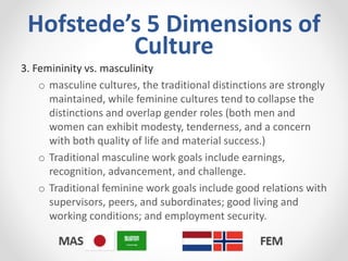 Hofstede’s 5 Dimensions of
Culture
3. Femininity vs. masculinity
o masculine cultures, the traditional distinctions are strongly
maintained, while feminine cultures tend to collapse the
distinctions and overlap gender roles (both men and
women can exhibit modesty, tenderness, and a concern
with both quality of life and material success.)
o Traditional masculine work goals include earnings,
recognition, advancement, and challenge.
o Traditional feminine work goals include good relations with
supervisors, peers, and subordinates; good living and
working conditions; and employment security.
 