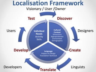 Discover
Create
Translate
Develop
Test
Localisation Framework
Cultural
Context
Dimensions
Appropriateness
Environment
Demographics
Language
Impact on Design
Translation Technical
Individual
Needs
Activity
Skills
Designers
LinguistsDevelopers
Visionary / User /Owner
Users
 