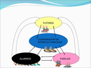 ALUMNOS COORDINADOR DE INTERCULTURALIDAD FAMILIAS TUTORES 
