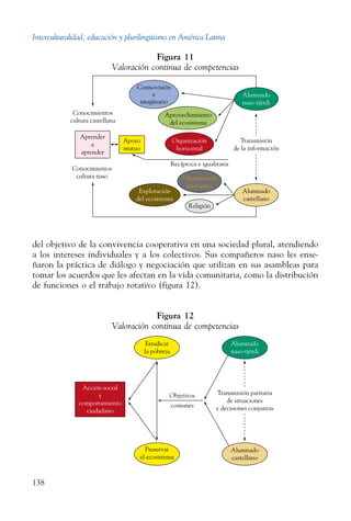 Interculturalidad, educación y plurilingüismo en América Latina
138
del objetivo de la convivencia cooperativa en una sociedad plural, atendiendo
a los intereses individuales y a los colectivos. Sus compañeros naso les ense-
ñaron la práctica de diálogo y negociación que utilizan en sus asambleas para
tomar los acuerdos que les afectan en la vida comunitaria, como la distribución
de funciones o el trabajo rotativo (figura 12).
Figura 12
Valoración continua de competencias
Alumnado
naso-tjërdi
Alumnado
castellano
Transmisión paritaria
de situaciones
y decisiones conjuntas
Objetivos
comunes
Erradicar
la pobreza
Preservar
el ecosistema
Acción social
y
comportamiento
ciudadano
Figura 11
Valoración continua de competencias
Conocimientos
cultura castellana
Conocimientos
cultura naso
Cosmovisión
e
imaginario
Transmisión
de la información
Recíproca e igualitaria
Alumnado
naso-tjërdi
Alumnado
castellano
Organización
jerárquica
Explotación
del ecosistema
Religión
Aprender
a
aprender
Aprovechamiento
del ecosistema
Organización
horizontal
Apoyo
mutuo
 
