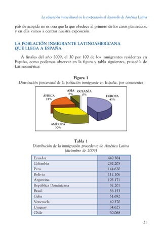 La educación intercultural en la cooperación al desarrollo de América Latina
21
país de acogida no es otra que la que obedece al primero de los casos planteados,
y en ella vamos a centrar nuestra exposición.
LA POBLACIÓN INMIGRANTE LATINOAMERICANA
QUE LLEGA A ESPAÑA
A finales del año 2009, el 30 por 100 de los inmigrantes residentes en
España, como podemos observar en la figura y tabla siguientes, procedía de
Latinoamérica:
Figura 1
Distribución porcentual de la población inmigrante en España, por continentes
ASIA
6%
ÁFRICA
21%
AMÉRICA
30%
EUROPA
43%
OCEANÍA
0%
Tabla 1
Distribución de la inmigración procedente de América Latina
(diciembre de 2009)
Ecuador 440.304
Colombia 287.205
Perú 144.620
Bolivia 117.106
Argentina 103.171
República Dominicana   87.201
Brasil   56.153
Cuba   51.692
Venezuela   40.370
Uruguay   34.625
Chile   30.068
 