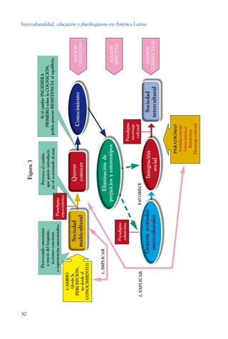 Interculturalidad, educación y plurilingüismo en América Latina
30
Sociedad
intercultural
Generaractitudes
interculturales
Integración
Paradigma
mestizaje
cultural
social
Conocimiento
Sociedad
multicultural
Eliminaciónde
prejuiciosyestereotipos
Paradigma
relativista
Paradigma
etnocéntrico
ACCIÓN
COGNITIVA
ACCIÓN
AFECTIVA
ACCIÓN
CONDUCTUAL
PARADIGMAS
Asimilacionista
(etnocéntrico)
Relativista
Mestizajecultural
CAMBIO
(desdela
PERCEPCIÓN,
nodesdeel
CONOCIMIENTO)
Provocandoemociones
atravésdellenguaje,
accionesconcretas
oexperienciasemocionales.
Provocoelcambio
quequierointroducir,
noelocasionadoalazar.
SielcambioINCIDIERA
PRIMEROsobrelaCOGNICIÓN,
podríagenerarRESISTENCIAalequilibrio.
2.EXPLICAR
1.IMPLICAR
FAVORECE
Figura3
Querer
conocer
 