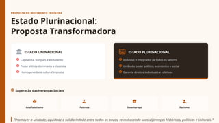 PROPOSTA DO MOVIMENTO INDÍGENA
Estado Plurinacional:
Proposta Transformadora
ESTADO UNINACIONAL
Capitalista, burguês e excludente
Poder elitista dominante e classista
Homogeneidade cultural imposta
ESTADO PLURINACIONAL
Inclusivo e integrador de todos os setores
União do poder político, econômico e social
Garante direitos individuais e coletivos
Superação das Heranças Sociais
Analfabetismo Pobreza Desemprego Racismo
"Promover a unidade, equidade e solidariedade entre todos os povos, reconhecendo suas diferenças históricas, políticas e culturais."
 