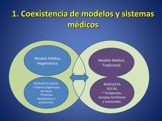 1. Coexistencia de modelos y sistemas médicos Modelo Médico Hegemónico Modelo Médico Tradicional RESPUESTA SOCIAL Sistema Organizado de Salud Prácticas terapéuticas y preventivas RESPUESTA SOCIAL Terapeutas, terapias familiares y comunales. 
