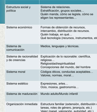 Estructura social y
política
Sistema de relaciones.
Estratificación, grupos sociales…
Quién manda, cómo se legisla, cómo se
eligen los representantes…
Sistema económico Formas de obtención de recursos,
intercambio, distribución de recursos.
Quién trabaja, en qué…
Qué tecnología (recursos, instrumentos, etc
Sistema de
comunicación
Medios, lenguajes y técnicas.
Sistema de racionalidad
y de creencias
Explicación de lo razonable: científica,
religiosa…
Religiosidad/espiritualidad
Concepciones del mundo, del hombre
Sistema moral Códigos éticos, conductas aceptables…
Valores, normas, moral…
Sistema estético Expresiones, artes…
Ocio, música, gastronomía…
Sistema de maduración Mundo adulto/Mundo infantil
Organización inmediata Estructura familiar (extensión, distribución d
tareas, roles de género, jerarquía, etc.)
 