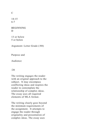 C
14-15
6-7
BEGINNING
D
13 or below
5 or below
Argument: Letter Grade (/80)
Purpose and
Audience
/20
The writing engages the reader
with an original approach to the
subject. It may encompass
conflicting ideas and inspires the
reader to contemplate the
relationship of complex ideas.
The essay uses all required
elements of MLA format.
The writing clearly goes beyond
the minimum requirements of
the assignment. It attempts to
engage the reader through
originality and presentation of
complex ideas. The essay uses
 