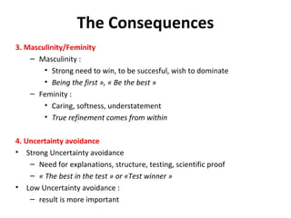 The Consequences
3. Masculinity/Feminity
    – Masculinity :
        • Strong need to win, to be succesful, wish to dominate
        • Being the first », « Be the best »
    – Feminity :
        • Caring, softness, understatement
        • True refinement comes from within

4. Uncertainty avoidance
• Strong Uncertainty avoidance
    – Need for explanations, structure, testing, scientific proof
    – « The best in the test » or «Test winner »
• Low Uncertainty avoidance :
    – result is more important
 