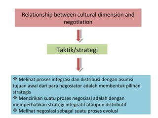 Relationship between cultural dimension and
                    negotiation



                   Taktik/strategi



 Melihat proses integrasi dan distribusi dengan asumsi
tujuan awal dari para negosiator adalah membentuk pilihan
strategis
 Mencirikan suatu proses negosiasi adalah dengan
memperhatikan strategi integratif ataupun distributif
 Melihat negosiasi sebagai suatu proses evolusi
 