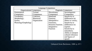 (Adapted from Bachman, 1990, p. 87 )
 