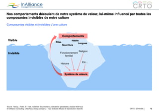 © InAlliance Consulting, a NeoFocus Group company – Tous droits de diffusion et reproduction réservés
Nos comportements découlent de notre système de valeur, lui-même influencé par toutes les
composantes invisibles de notre culture
12CRTO - 20161005
Composantes visibles et invisibles d’une culture
Source : Nancy J. Adler, E.T. Hall, recherche documentaire, publications spécialisées, analyse NeoFocus
Histoire
Etc…
Religion
Fonctionnement
familial
Langues
Nourriture
Habits
Rites
Système de valeurs
Comportements
Visible
Invisible
 