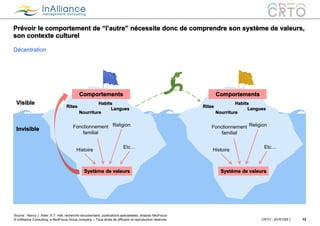 © InAlliance Consulting, a NeoFocus Group company – Tous droits de diffusion et reproduction réservés
Prévoir le comportement de “l’autre” nécessite donc de comprendre son système de valeurs,
son contexte culturel
13CRTO - 20161005
Décentration
Source : Nancy J. Adler, E.T. Hall, recherche documentaire, publications spécialisées, analyse NeoFocus
Histoire
Etc…
ReligionFonctionnement
familial
Langues
Nourriture
Habits
Rites
Système de valeurs
Comportements
Visible
Invisible
Histoire
Etc…
ReligionFonctionnement
familial
Langues
Nourriture
Habits
Rites
Système de valeurs
Comportements
 