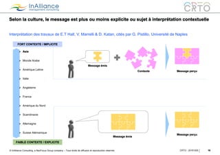 © InAlliance Consulting, a NeoFocus Group company – Tous droits de diffusion et reproduction réservés
Selon la culture, le message est plus ou moins explicite ou sujet à interprétation contextuelle
16CRTO - 20161005
Interprétation des travaux de E.T Hall, V. Marrelli & D. Katan, cités par G. Pistillo, Université de Naples
 Asie
 Monde Arabe
 Amérique Latine
 Italie
 Angleterre
 France
 Amérique du Nord
 Scandinavie
 Allemagne
 Suisse Alémanique
Message émis
Contexte Message perçu
Message émis
Message perçu
FAIBLE CONTEXTE / EXPLICITE
FORT CONTEXTE / IMPLICITE
 