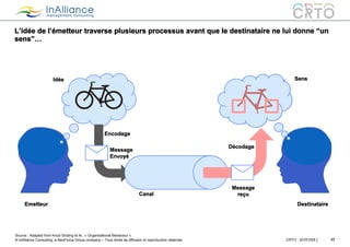 © InAlliance Consulting, a NeoFocus Group company – Tous droits de diffusion et reproduction réservés
L’idée de l’émetteur traverse plusieurs processus avant que le destinataire ne lui donne “un
sens”…
17CRTO - 20161005
Emetteur Destinataire
Canal
Idée Sens
Encodage
Décodage
Message
Envoyé
Message
reçu
Source : Adapted from Knud Sinding et Al., « Organisational Behaviour »
 