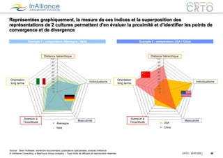 © InAlliance Consulting, a NeoFocus Group company – Tous droits de diffusion et reproduction réservés
Représentées graphiquement, la mesure de ces indices et la superposition des
représentations de 2 cultures permettent d’en évaluer la proximité et d’identifier les points de
convergence et de divergence
20CRTO - 20161005
Exemple 2 : comparaison USA / ChineExemple 1 : comparaison Allemagne / Italie
0
10
20
30
40
50
60
70
80
90
100
Power Distance
Individualism
Masculinity
Uncertainty
Avoidance
Long Term
Orientation
USA
China
Source : Geert Hofstede, recherche documentaire, publications spécialisées, analyse InAlliance
0
10
20
30
40
50
60
70
80
90
100
Power Distance
Individualism
Masculinity
Uncertainty
Avoidance
Long Term
Orientation
Germany
Italy
Aversion à
l’incertitude
Masculinité
Individualisme
Distance hiérarchique
Orientation
long terme
Aversion à
l’incertitude
Masculinité
Individualisme
Distance hiérarchique
Orientation
long terme
Allemagne
Italie Chine
USA
 