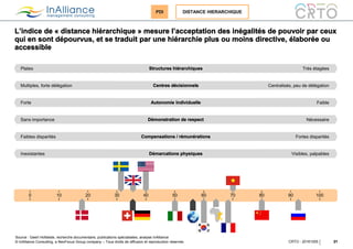 © InAlliance Consulting, a NeoFocus Group company – Tous droits de diffusion et reproduction réservés
L’indice de « distance hiérarchique » mesure l’acceptation des inégalités de pouvoir par ceux
qui en sont dépourvus, et se traduit par une hiérarchie plus ou moins directive, élaborée ou
accessible
21CRTO - 20161005
PDI DISTANCE HIERARCHIQUE
0 10 20 10030 40 50 60 70 80 90
Source : Geert Hofstede, recherche documentaire, publications spécialisées, analyse InAlliance
Structures hiérarchiquesPlates Très étagées
Centres décisionnelsMultiples, forte délégation Centralisés, peu de délégation
Autonomie individuelleForte Faible
Démonstration de respectSans importance Nécessaire
Compensations / rémunérationsFaibles disparités Fortes disparités
Démarcations physiquesInexistantes Visibles, palpables
 
