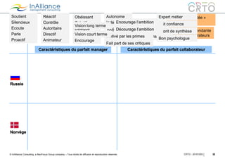© InAlliance Consulting, a NeoFocus Group company – Tous droits de diffusion et reproduction réservés
Légitimité « héritée »
d’en haut
Légitimité dépendante
de ses collaborateurs
CRTO - 20161005 22
Ecoute
Parle
Proactif
Réactif
Contrôle
Directif
Animateur
Soutient Obéissant
Sanctionne
Encourage
Autonome
Indépendant
Délègue
Silencieux Créatif
Autoritaire
Esprit de synthèse
Motivé par les responsabilitésMotivé par les primes
Toujours présent
Fait confiance
Russie
Norvège
Caractéristiques du parfait manager Caractéristiques du parfait collaborateur
Fait part de ses critiques
Expert métier
Bon psychologue
Encourage l’ambition
Décourage l’ambition
Vision long terme
Vision court terme
 
