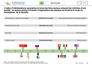 © InAlliance Consulting, a NeoFocus Group company – Tous droits de diffusion et reproduction réservés
L’indice d’individualisme caractérise la force des liens sociaux unissant les individus d’une
société ; sa lecture permet d’orienter l’organisation des équipes de travail et le mode de
récompense de la réussite.
23CRTO - 20161005
IDV INDIVIDUALISME
0 10 20 10030 40 50 60 70 80 90
Source : Geert Hofstede, recherche documentaire, publications spécialisées, analyse InAlliance
Valorisation de la réussiteReconnaissance « publique » de l’excellence Épanouissement individuel, récompense matérielle
Valorisation de la véritéSubordonnée à l’harmonie Prime sur toute autre considération
Respect de la vie privéeSans objet Droit fondamental
Priorités décisionnellesIntérêt du groupe Intérêt individuel
 