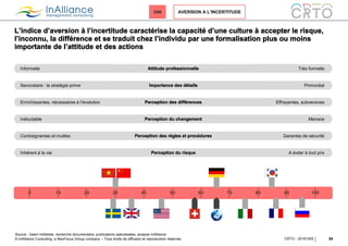 © InAlliance Consulting, a NeoFocus Group company – Tous droits de diffusion et reproduction réservés
L’indice d’aversion à l’incertitude caractérise la capacité d’une culture à accepter le risque,
l’inconnu, la différence et se traduit chez l’individu par une formalisation plus ou moins
importante de l’attitude et des actions
24CRTO - 20161005
UAI AVERSION A L’INCERTITUDE
0 10 20 10030 40 50 60 70 80 90
Source : Geert Hofstede, recherche documentaire, publications spécialisées, analyse InAlliance
Attitude professionnelleInformelle Très formelle
Importance des détailsSecondaire : la stratégie prime Primordial
Perception des différencesEnrichissantes, nécessaires à l’évolution Effrayantes, subversives
Perception du changementInéluctable Menace
Perception des règles et procéduresContraignantes et inutiles Garantes de sécurité
Perception du risqueInhérent à la vie A éviter à tout prix
 