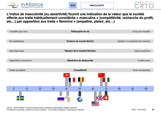 © InAlliance Consulting, a NeoFocus Group company – Tous droits de diffusion et reproduction réservés
L’indice de masculinité (ou assertivité) fournit une indication de la valeur que la société
affecte aux traits habituellement considérés « masculins » (compétitivité, recherche du profit,
etc…) par opposition aux traits « féminins » (empathie, plaisir, etc…)
25CRTO - 20161005
MAS MASCULINITÉ
0 10 20 10030 40 50 60 70 80 90
Source : Geert Hofstede, recherche documentaire, publications spécialisées, analyse InAlliance
Philosophie de vieTravailler pour vivre Vivre pour travailler
Respect de la réussite féminineSans équivoque Sujet à questions
Résolution de désaccordsNégociation, compromis Conflit ouvert
CompétitivitéFaible (empathie) Forte (combativité)
Facteurs du succès fémininNon spécifiques Adopter un comportement masculin
 